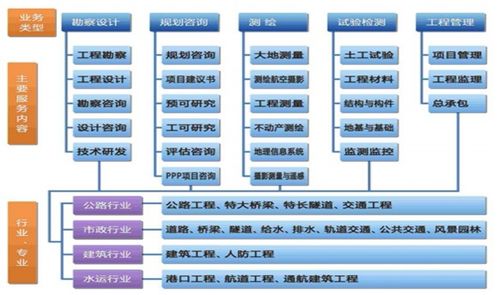 設研院 區域龍頭業績高增，在手訂單充裕，工程造價咨詢業務驅動成長
